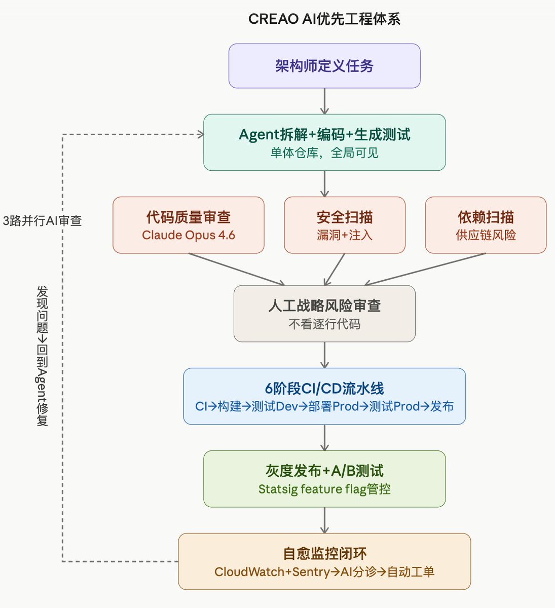 AI分块渐进式填充写作流程示意图