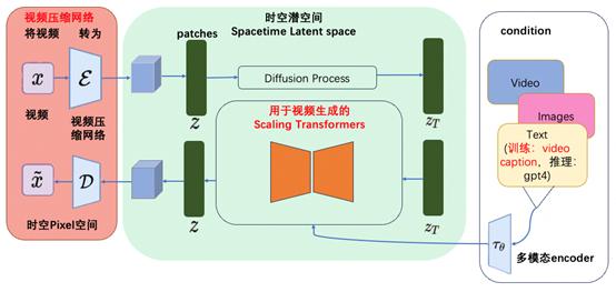 AI视频生成时空补丁与潜空间原理示意图