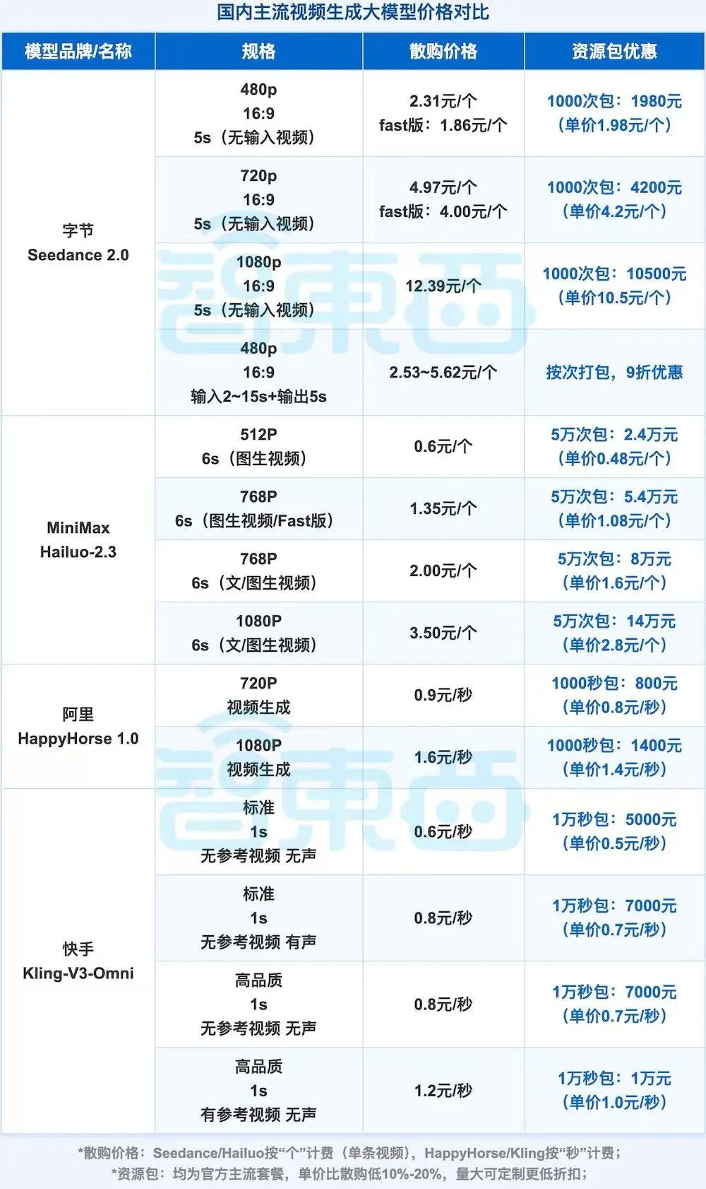 AI视频模型价格效果与风险对比表