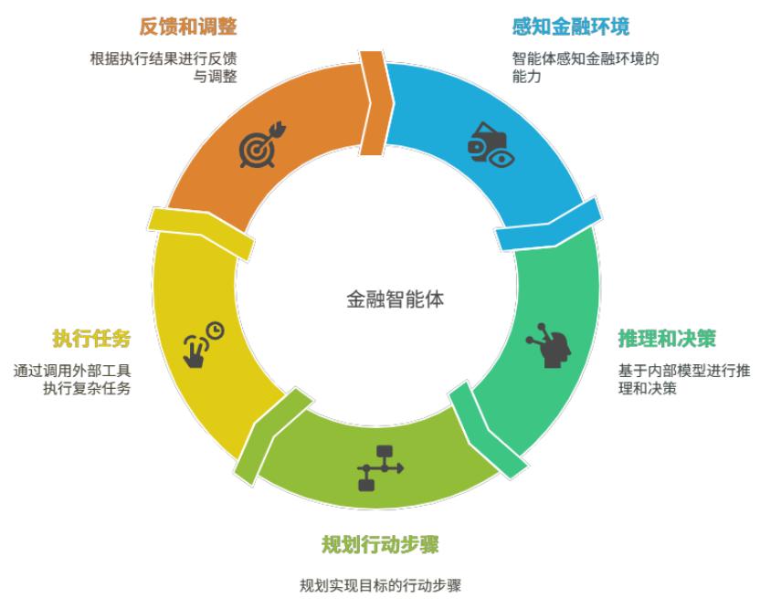 AI 智能体感知-规划-行动-记忆闭环原理图