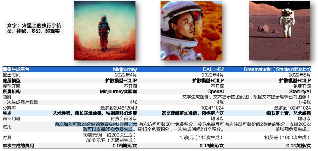 主流AI绘画工具Midjourney、SD与DALL-E 4多维度对比表