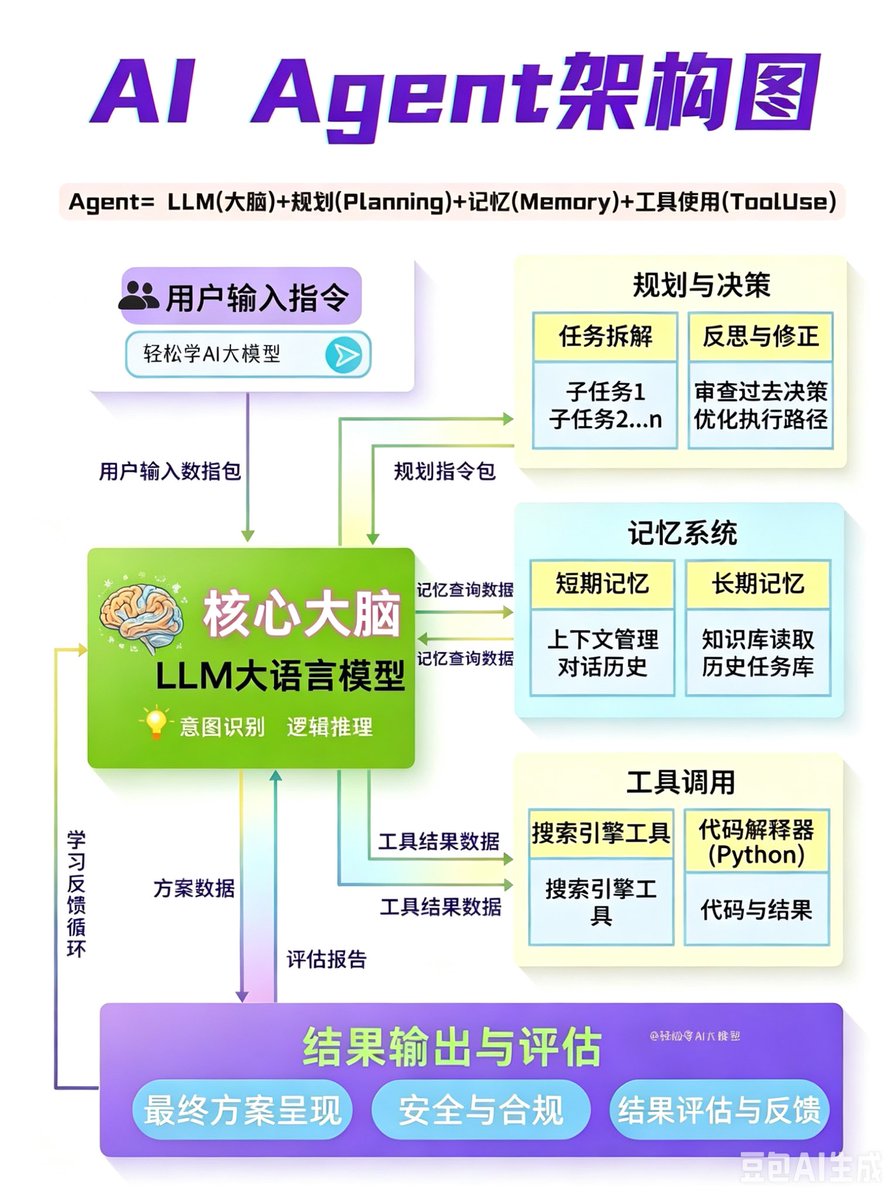 AI智能体架构图：LLM大脑、记忆与工具调用的组合