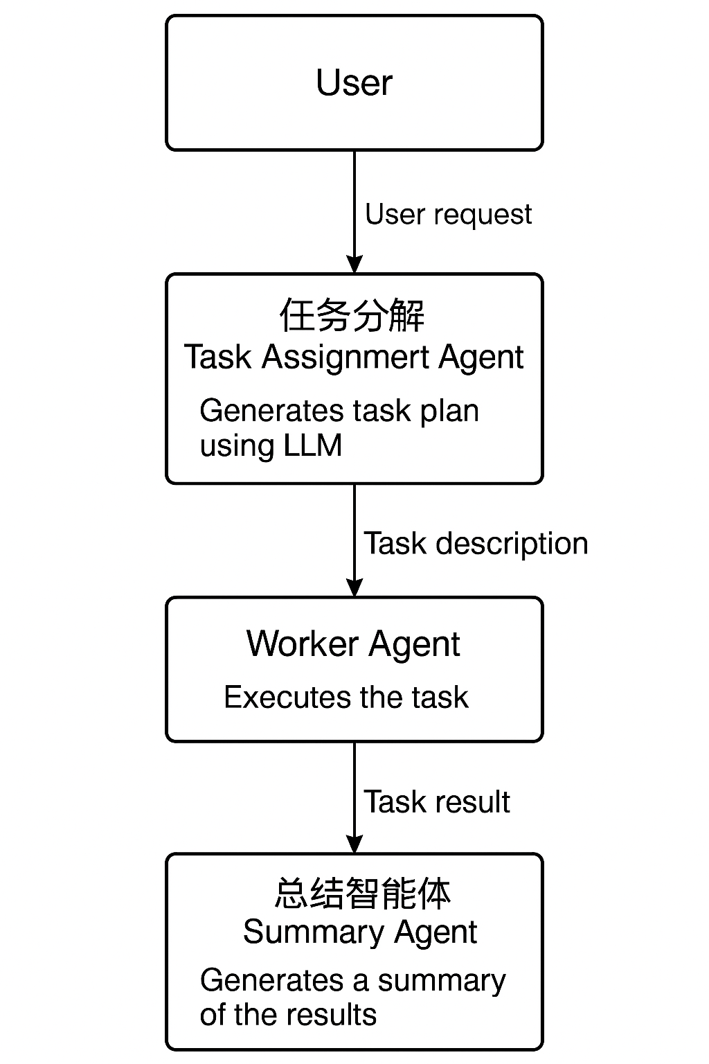 AI 智能体核心架构图：规划、记忆、工具使用与执行循环