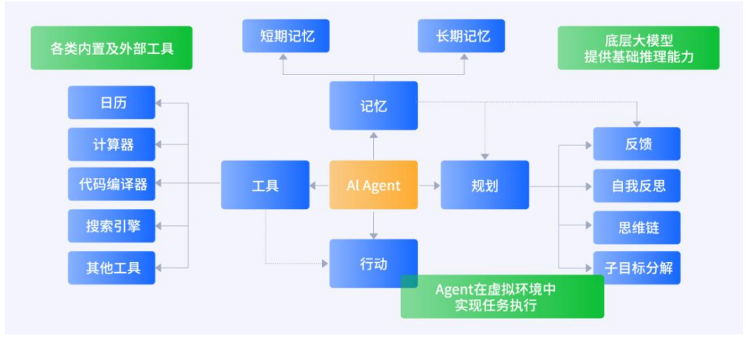 AI智能体三大核心驱动力：规划、记忆与工具使用